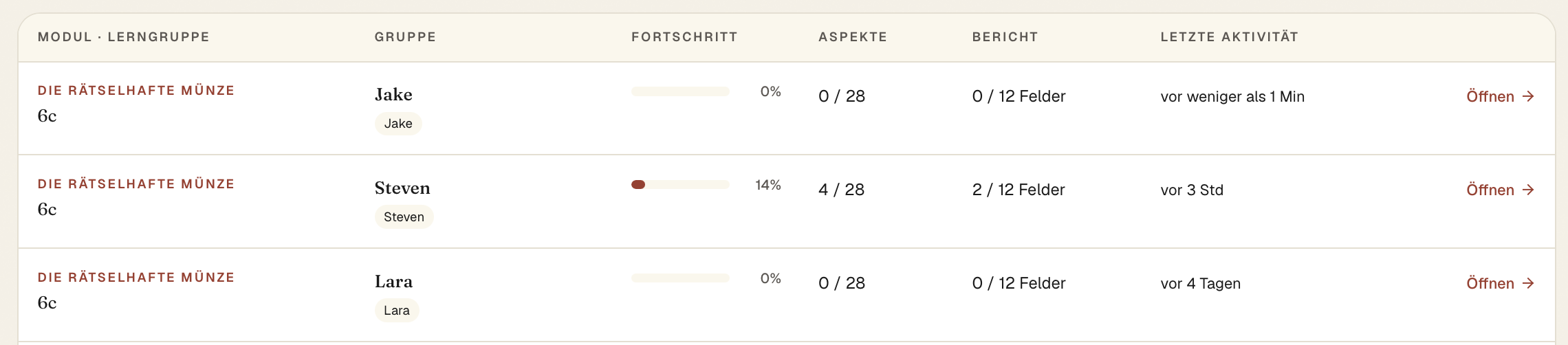 Lehrkraft-Dashboard als Tabelle mit Gruppe, Fortschritt, Aspekten, Bericht und letzter Aktivität